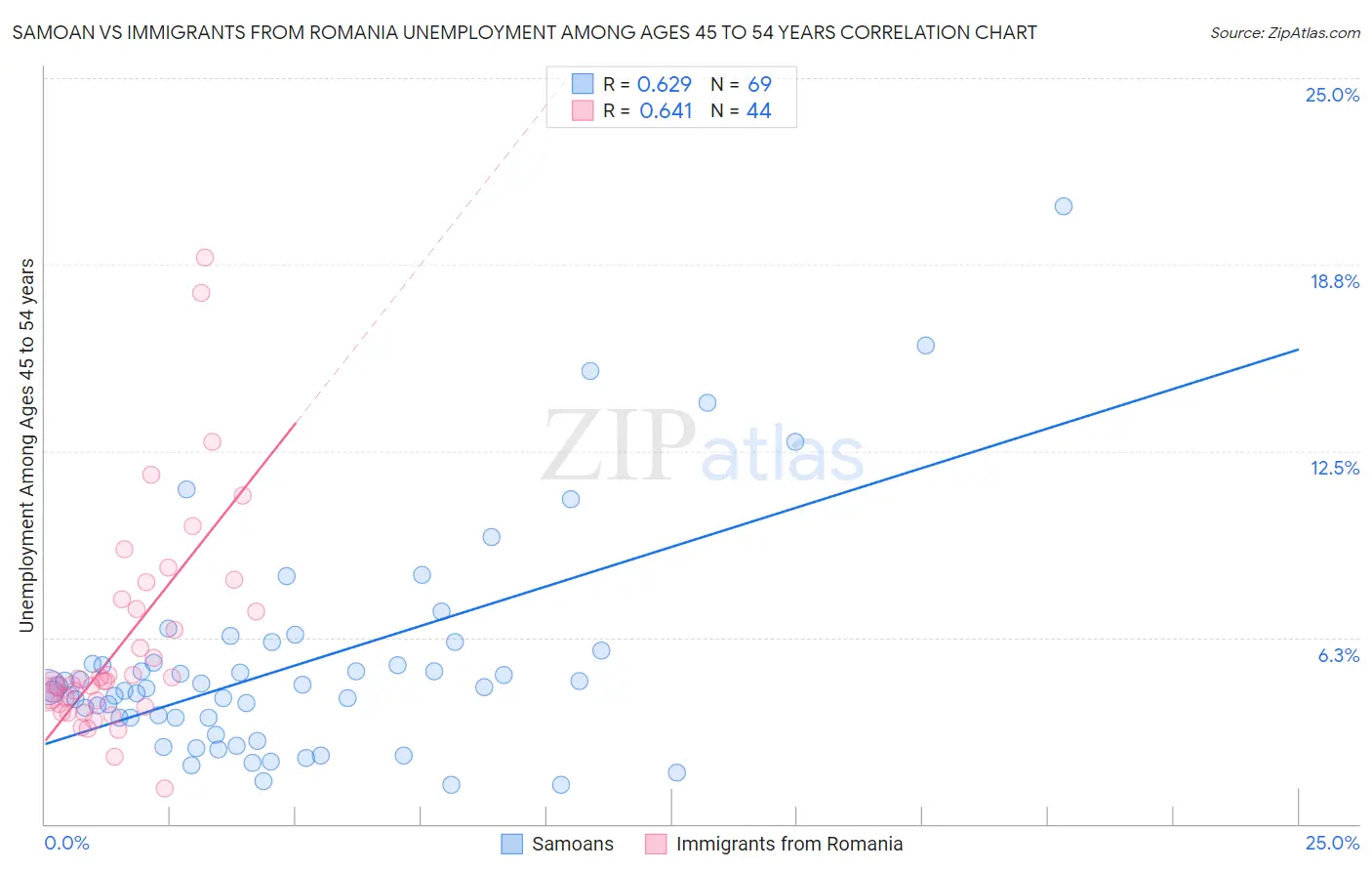 Samoan vs Immigrants from Romania Unemployment Among Ages 45 to 54 years