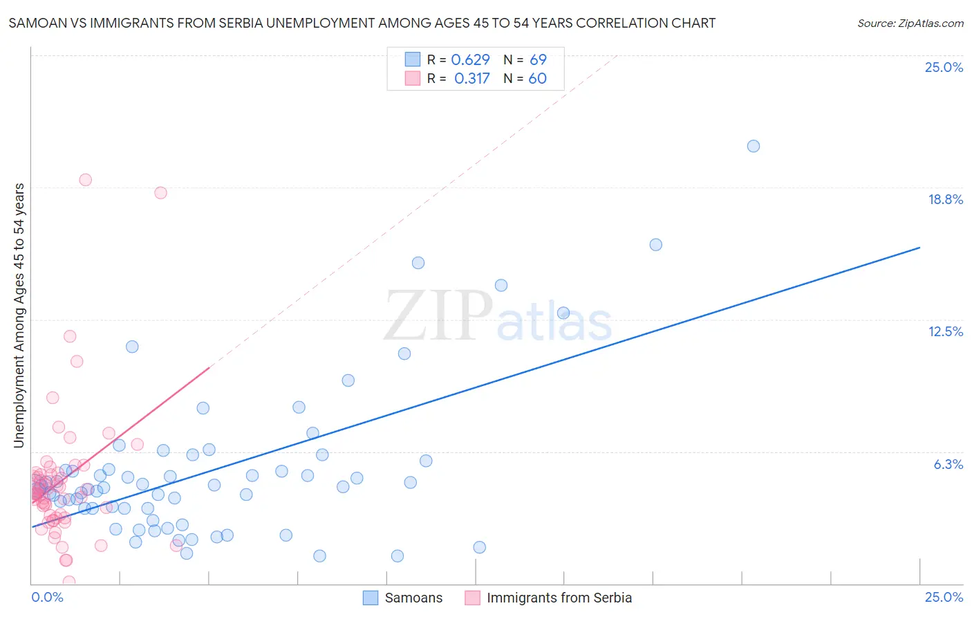 Samoan vs Immigrants from Serbia Unemployment Among Ages 45 to 54 years