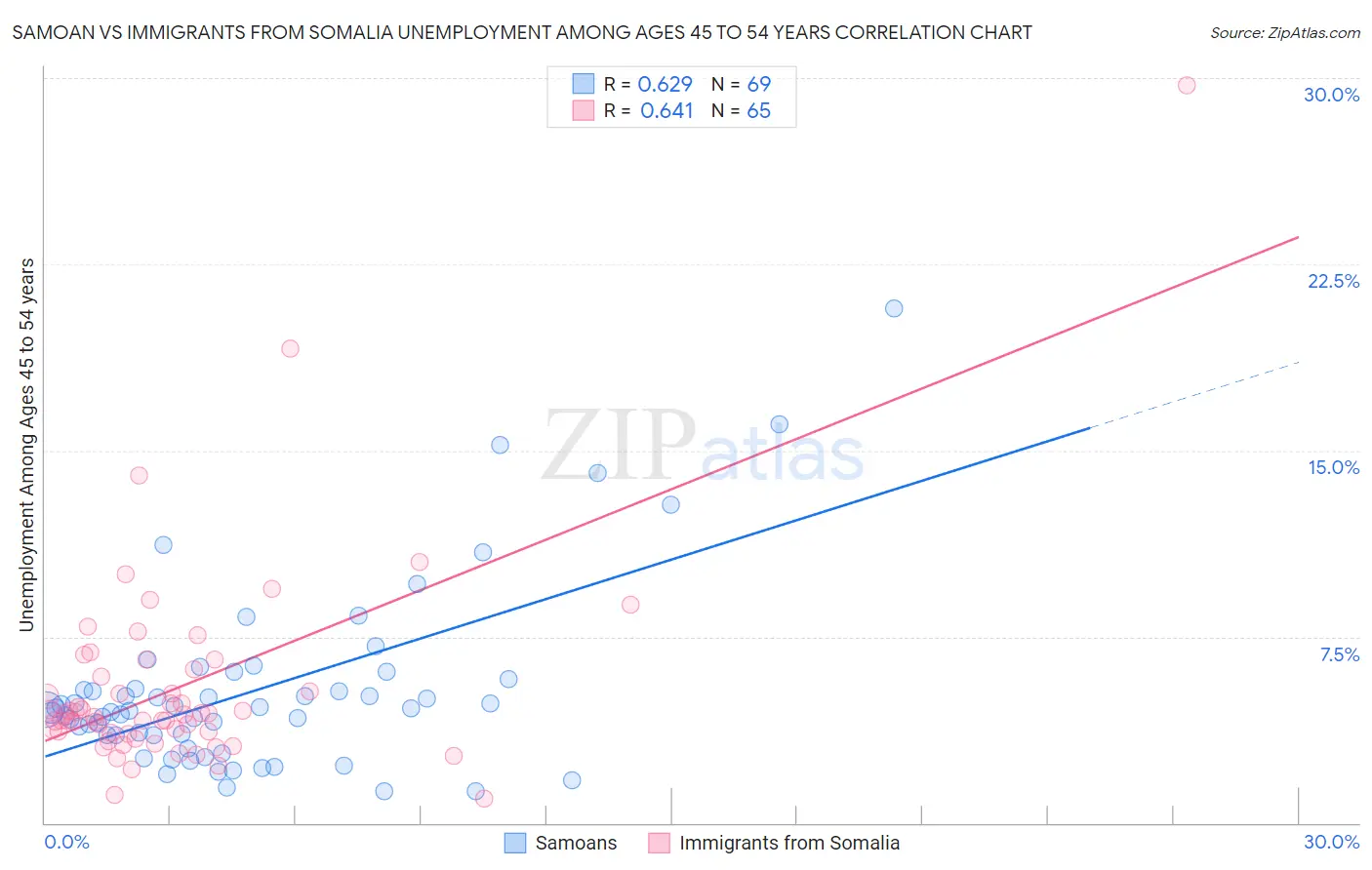 Samoan vs Immigrants from Somalia Unemployment Among Ages 45 to 54 years