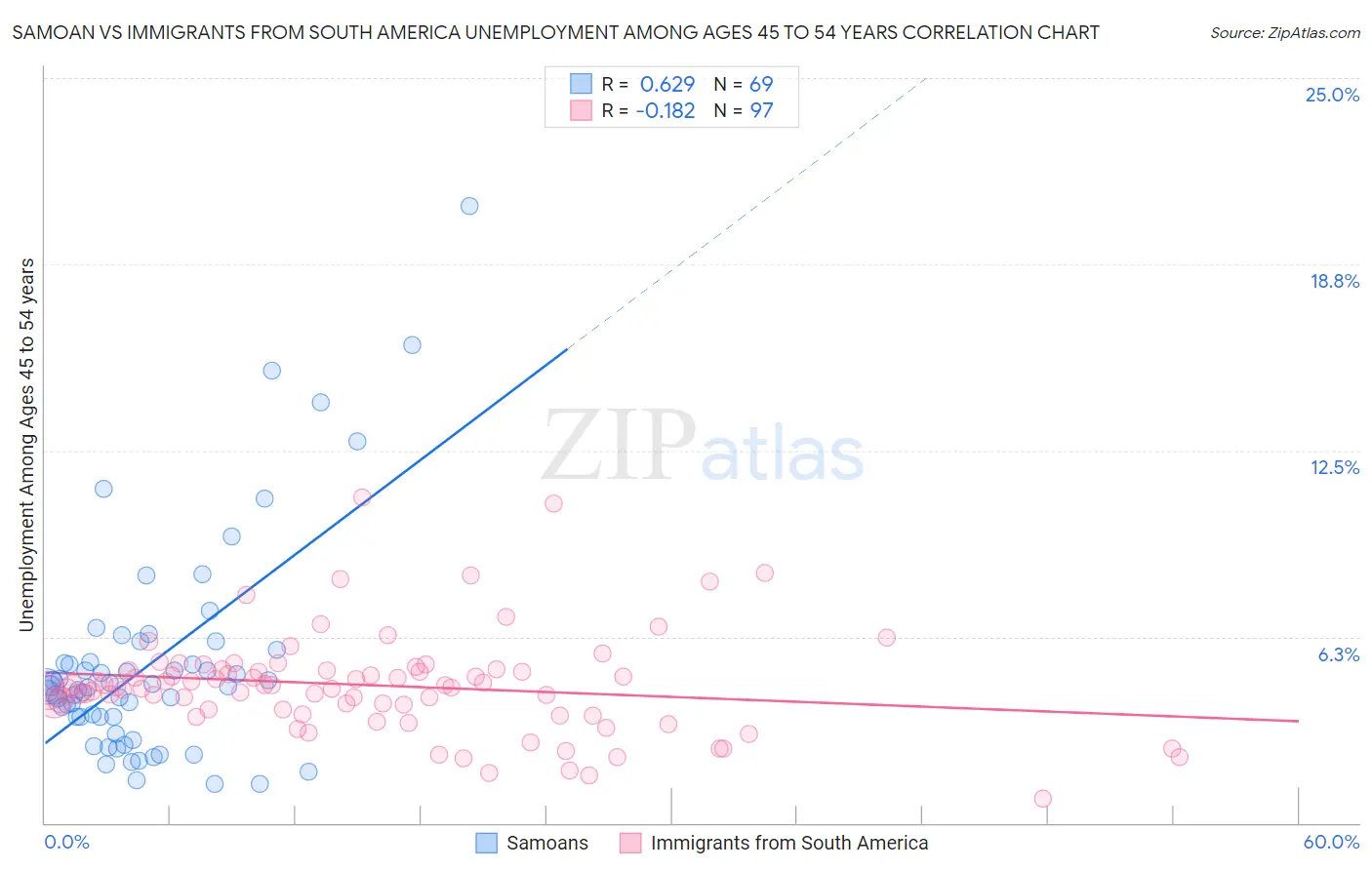 Samoan vs Immigrants from South America Unemployment Among Ages 45 to 54 years