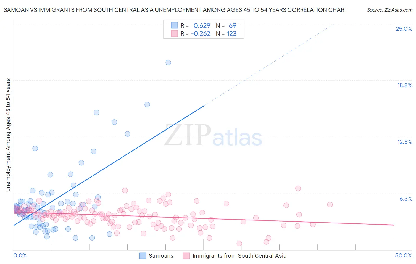 Samoan vs Immigrants from South Central Asia Unemployment Among Ages 45 to 54 years