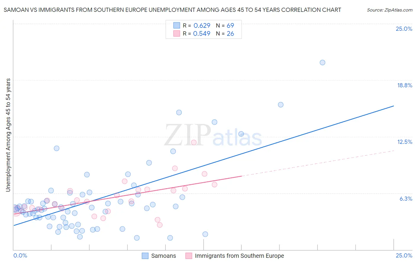 Samoan vs Immigrants from Southern Europe Unemployment Among Ages 45 to 54 years