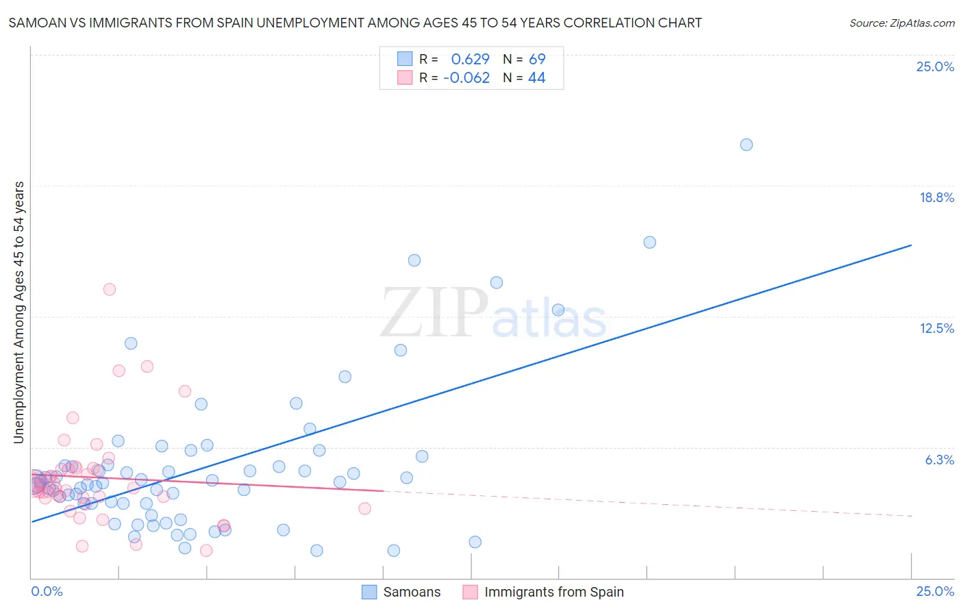 Samoan vs Immigrants from Spain Unemployment Among Ages 45 to 54 years