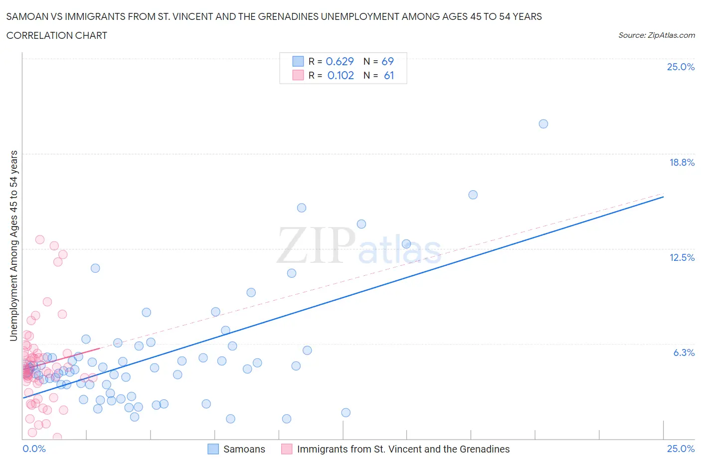 Samoan vs Immigrants from St. Vincent and the Grenadines Unemployment Among Ages 45 to 54 years