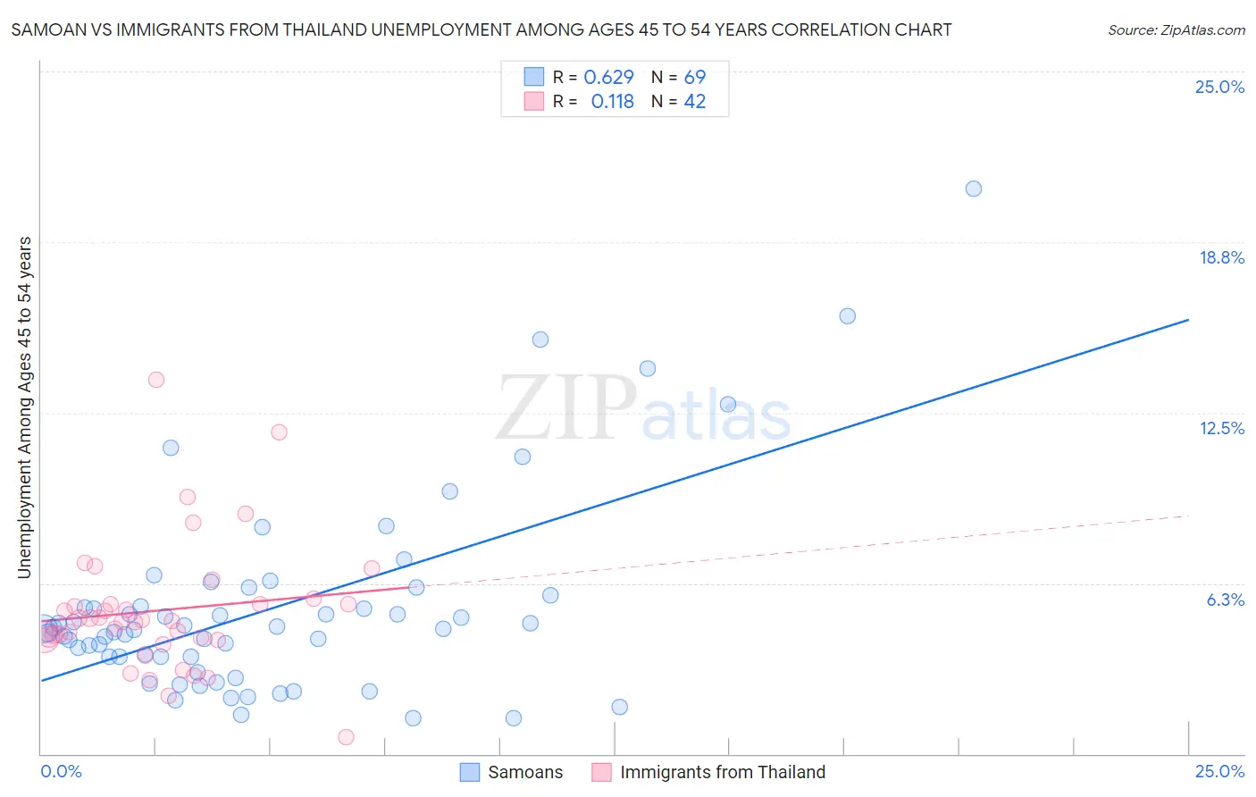 Samoan vs Immigrants from Thailand Unemployment Among Ages 45 to 54 years