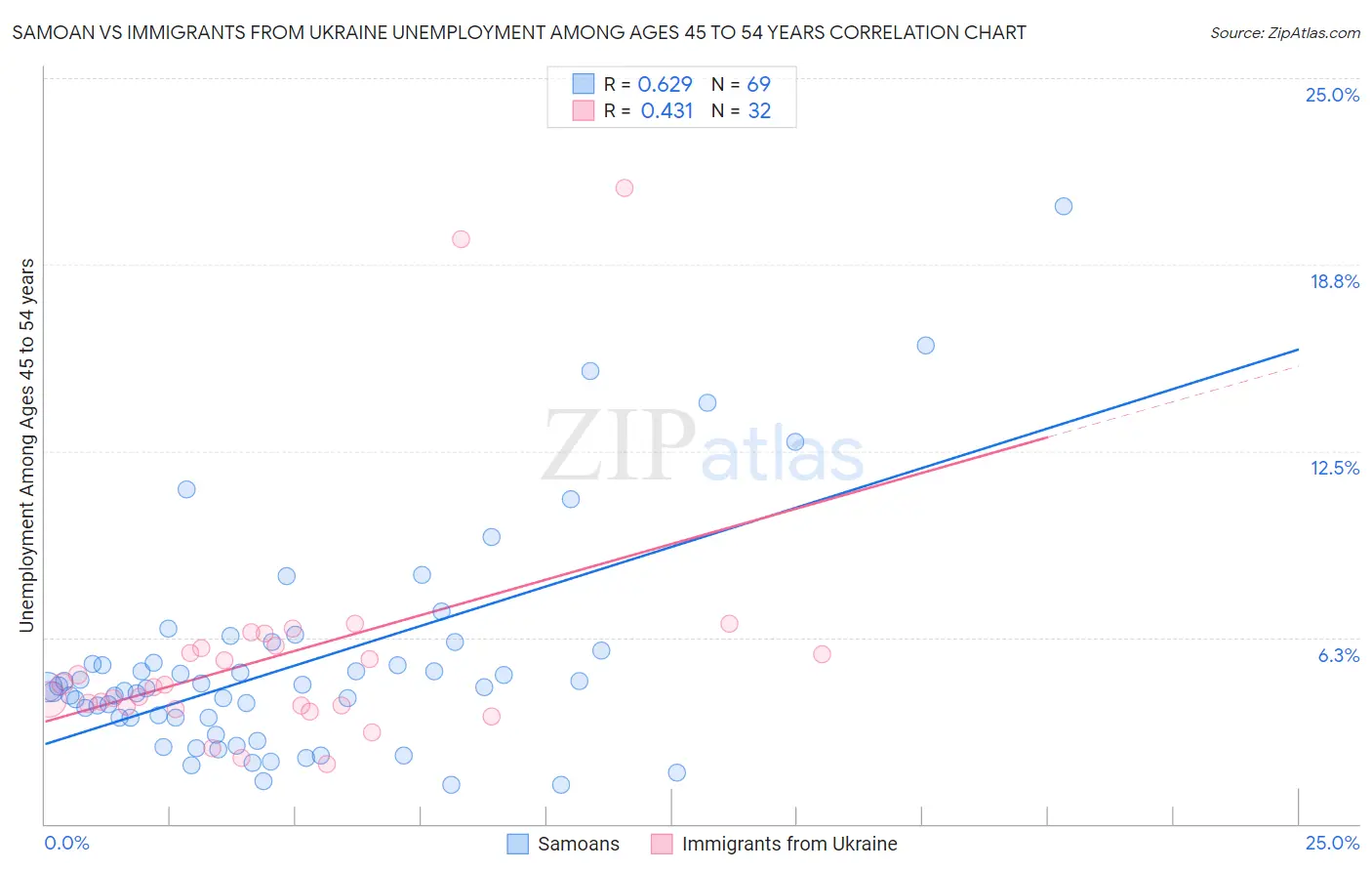 Samoan vs Immigrants from Ukraine Unemployment Among Ages 45 to 54 years