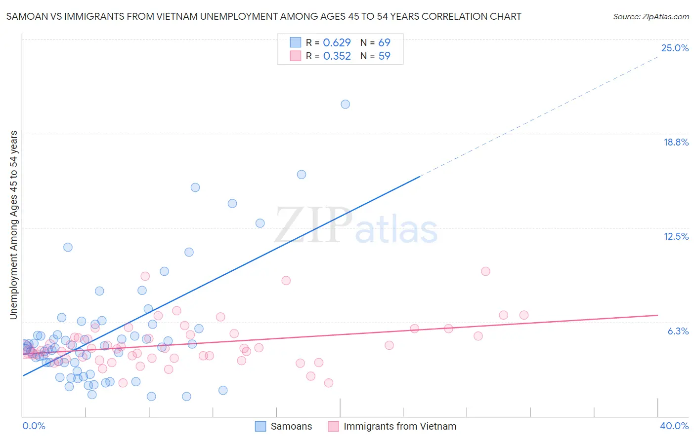 Samoan vs Immigrants from Vietnam Unemployment Among Ages 45 to 54 years