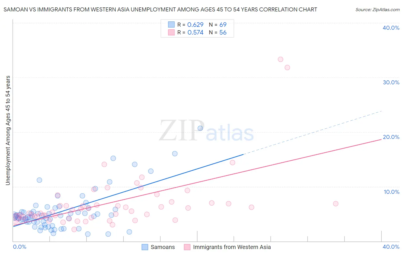 Samoan vs Immigrants from Western Asia Unemployment Among Ages 45 to 54 years
