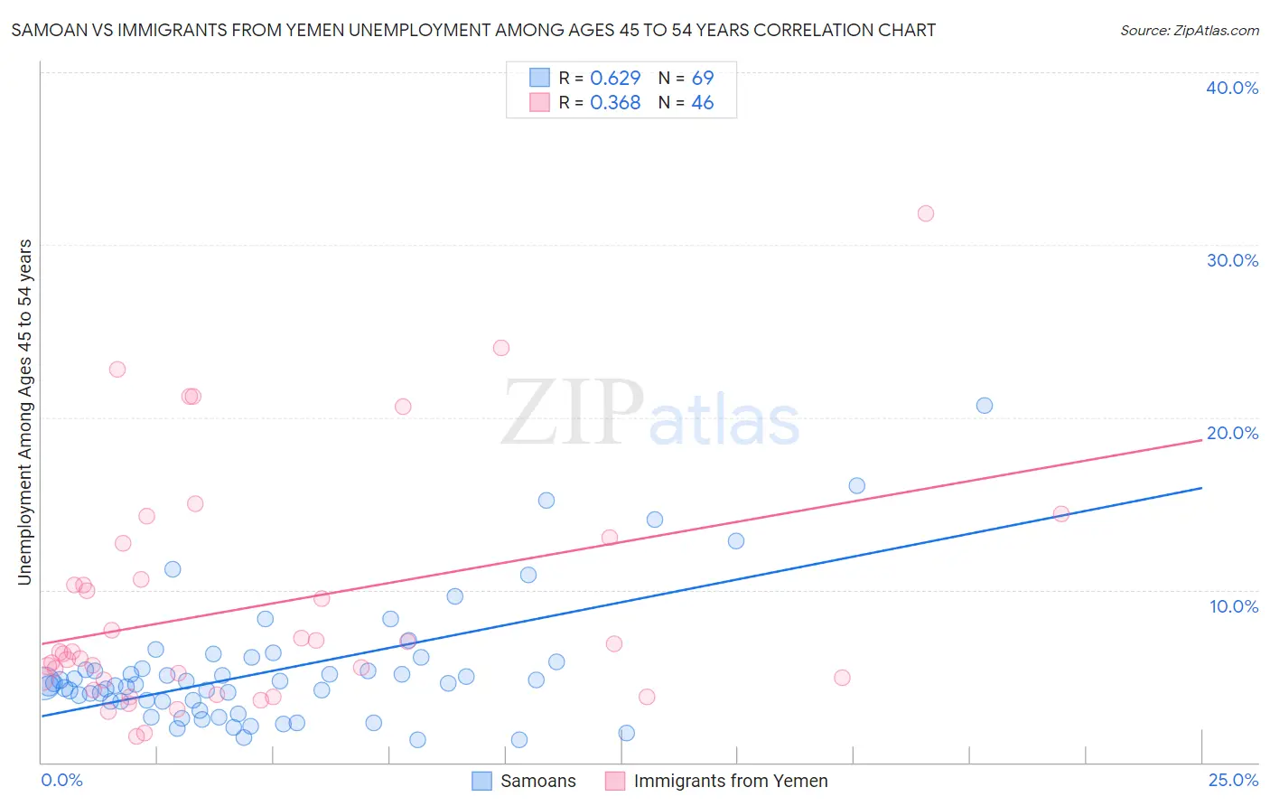 Samoan vs Immigrants from Yemen Unemployment Among Ages 45 to 54 years