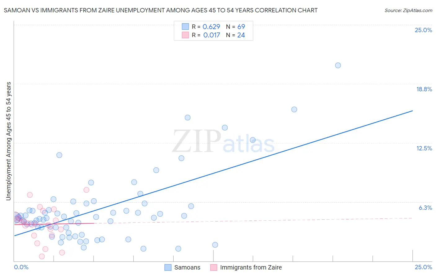 Samoan vs Immigrants from Zaire Unemployment Among Ages 45 to 54 years