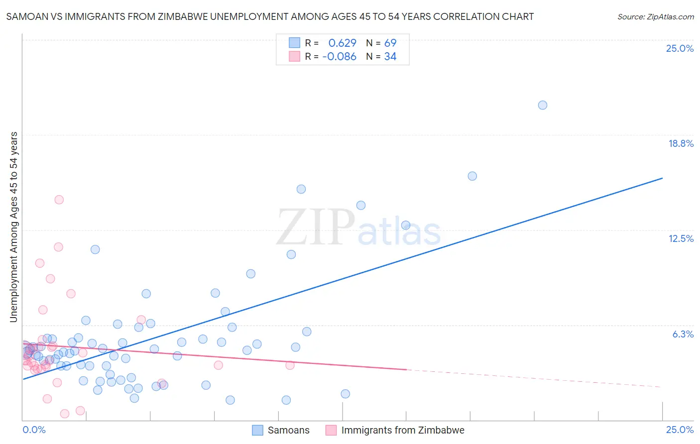 Samoan vs Immigrants from Zimbabwe Unemployment Among Ages 45 to 54 years