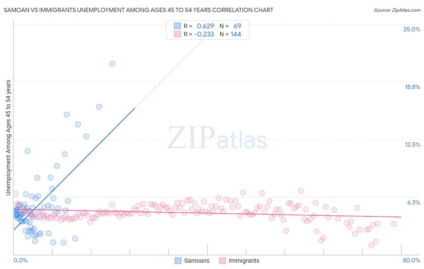 Samoan vs Immigrants Unemployment Among Ages 45 to 54 years