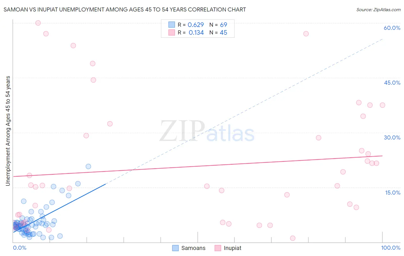 Samoan vs Inupiat Unemployment Among Ages 45 to 54 years
