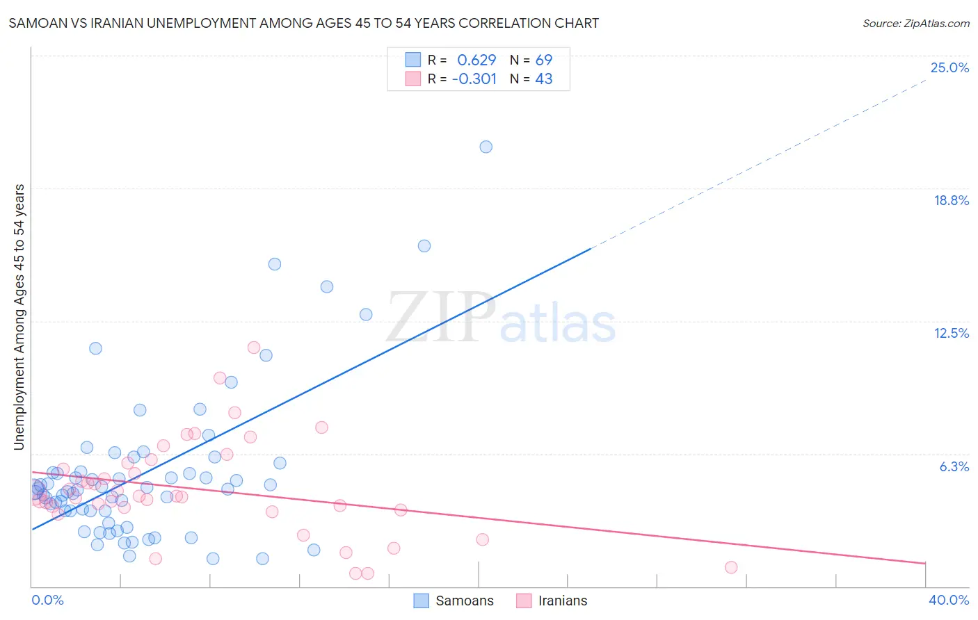 Samoan vs Iranian Unemployment Among Ages 45 to 54 years