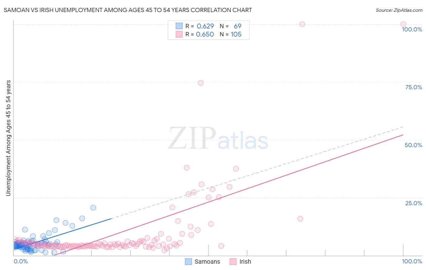 Samoan vs Irish Unemployment Among Ages 45 to 54 years
