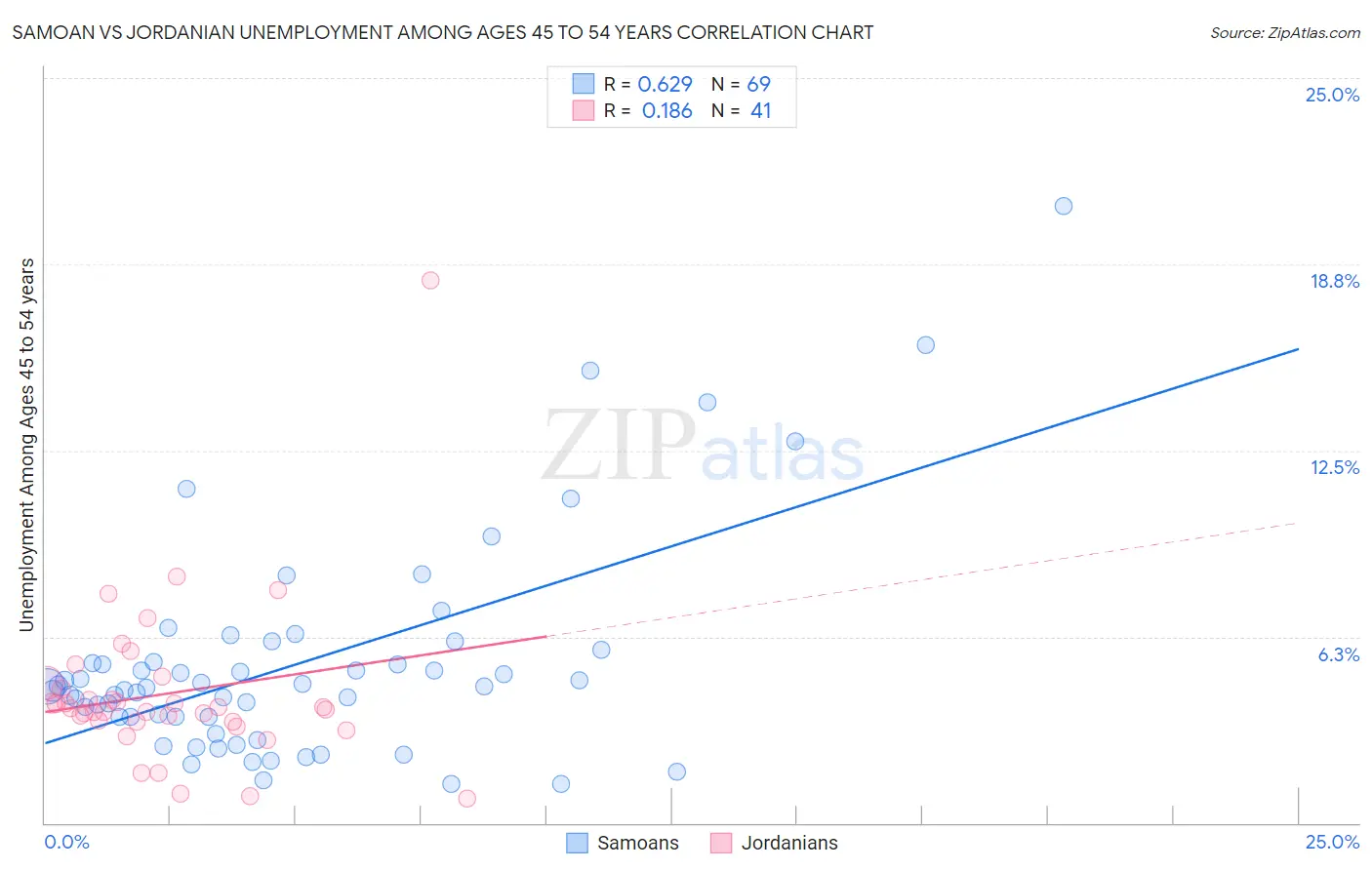 Samoan vs Jordanian Unemployment Among Ages 45 to 54 years