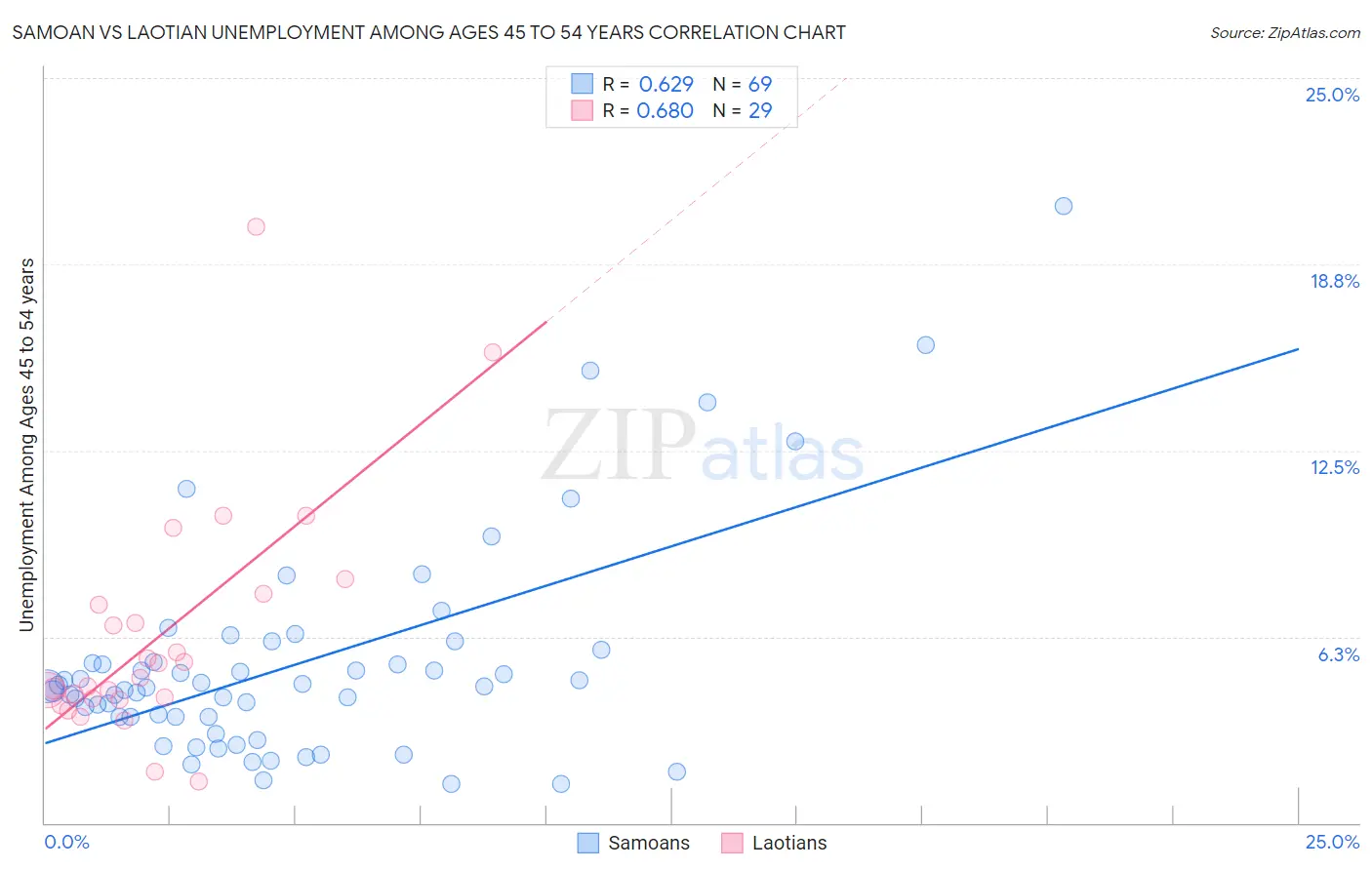 Samoan vs Laotian Unemployment Among Ages 45 to 54 years