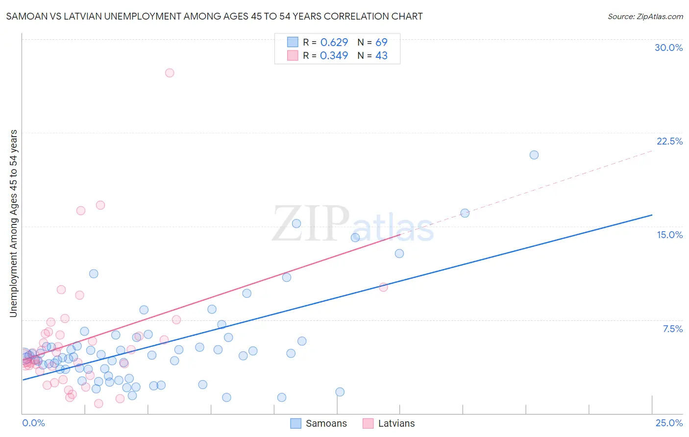 Samoan vs Latvian Unemployment Among Ages 45 to 54 years