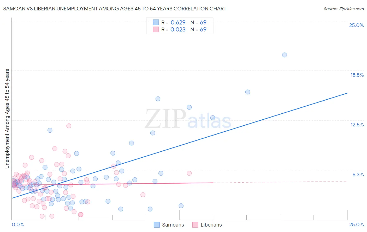 Samoan vs Liberian Unemployment Among Ages 45 to 54 years