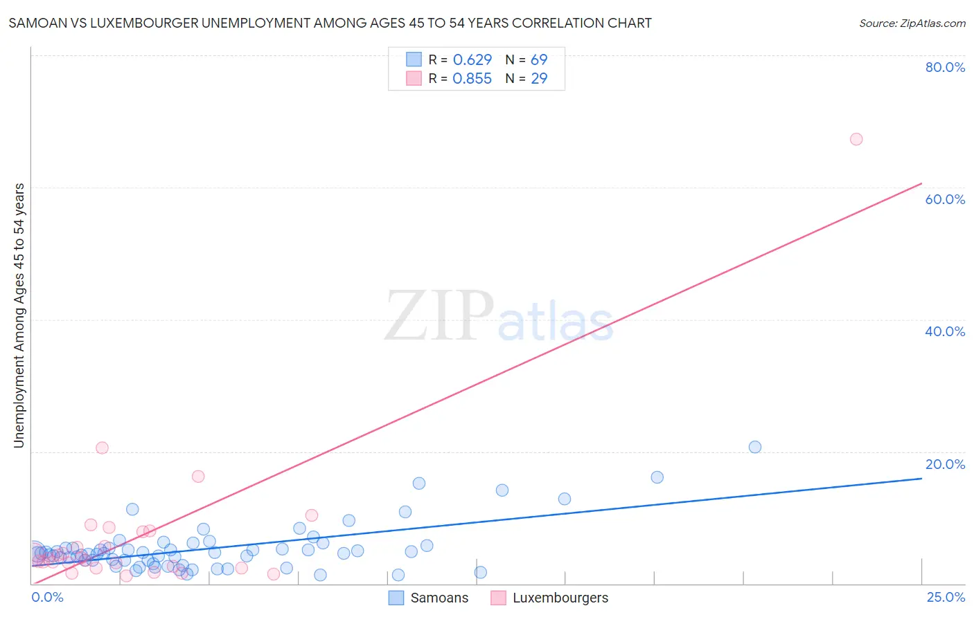 Samoan vs Luxembourger Unemployment Among Ages 45 to 54 years