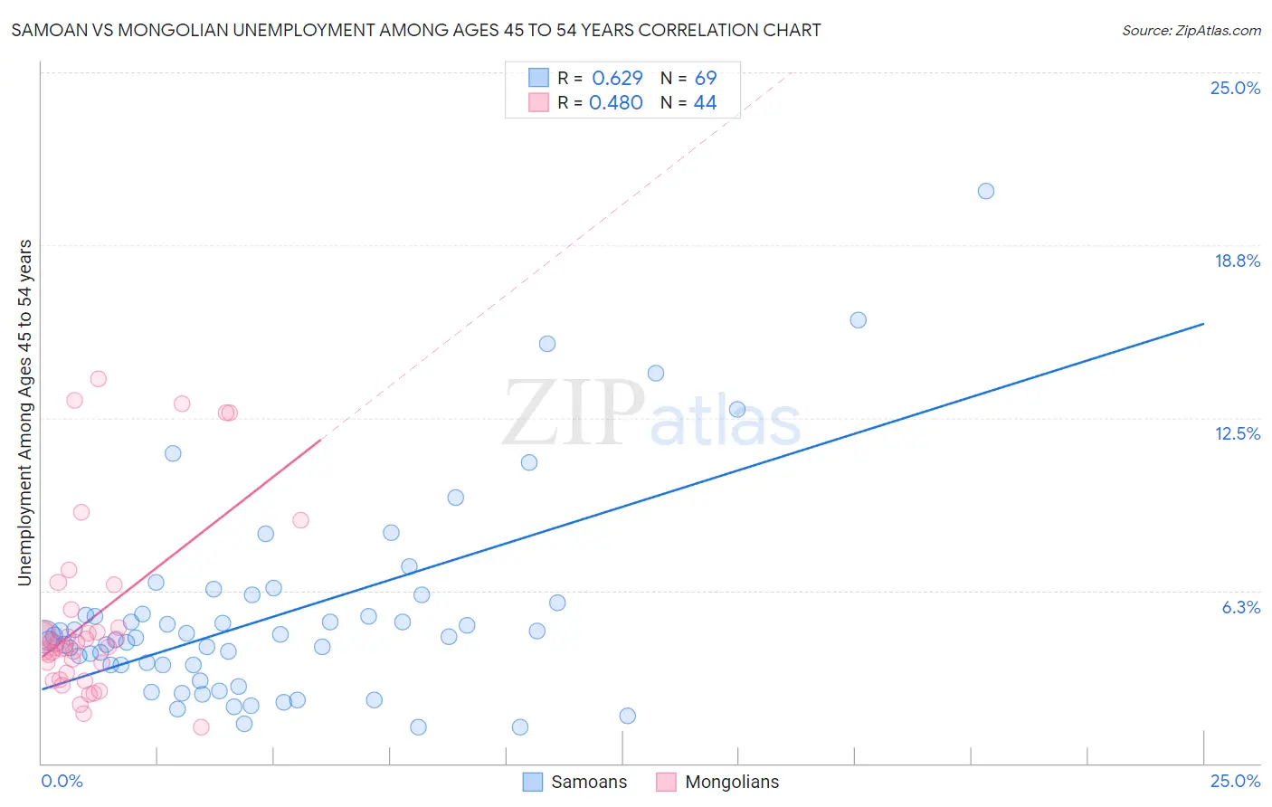 Samoan vs Mongolian Unemployment Among Ages 45 to 54 years