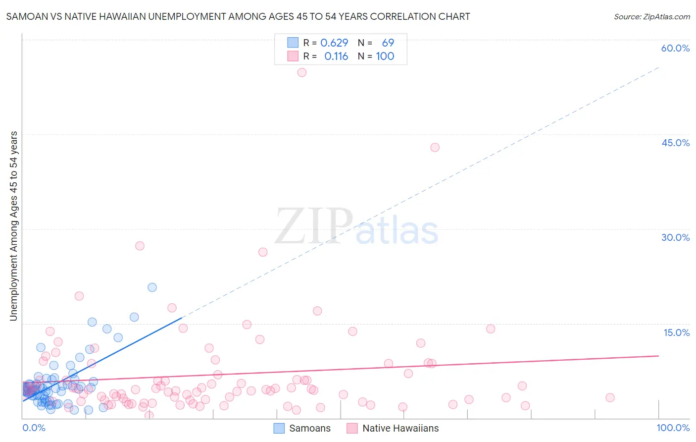 Samoan vs Native Hawaiian Unemployment Among Ages 45 to 54 years