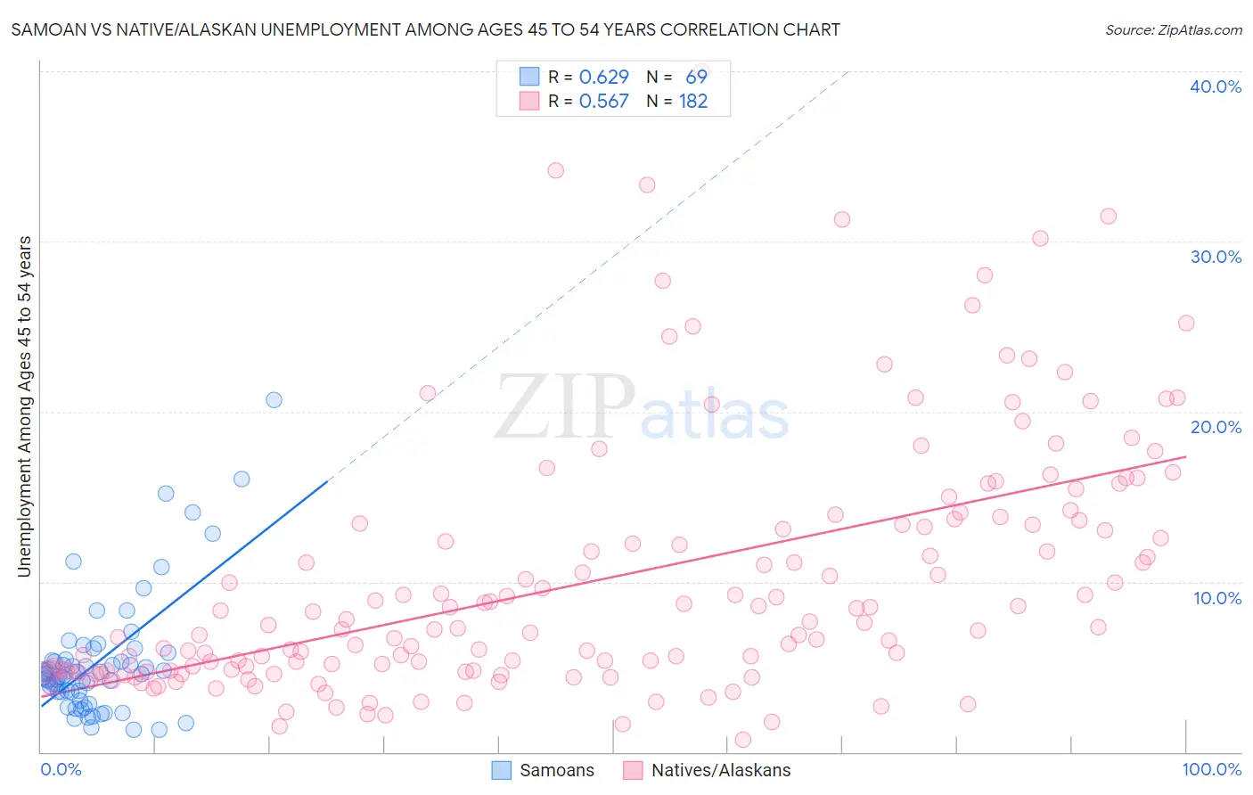 Samoan vs Native/Alaskan Unemployment Among Ages 45 to 54 years