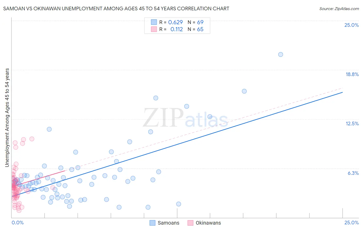 Samoan vs Okinawan Unemployment Among Ages 45 to 54 years
