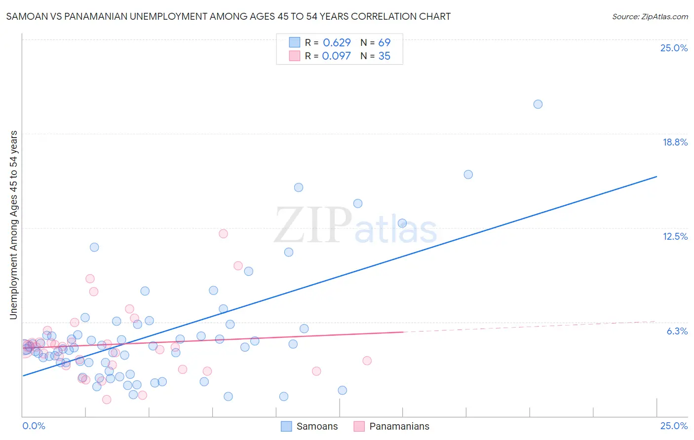 Samoan vs Panamanian Unemployment Among Ages 45 to 54 years