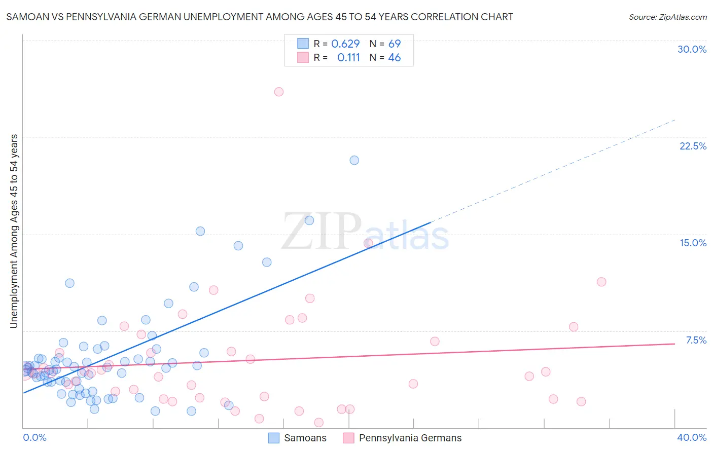 Samoan vs Pennsylvania German Unemployment Among Ages 45 to 54 years