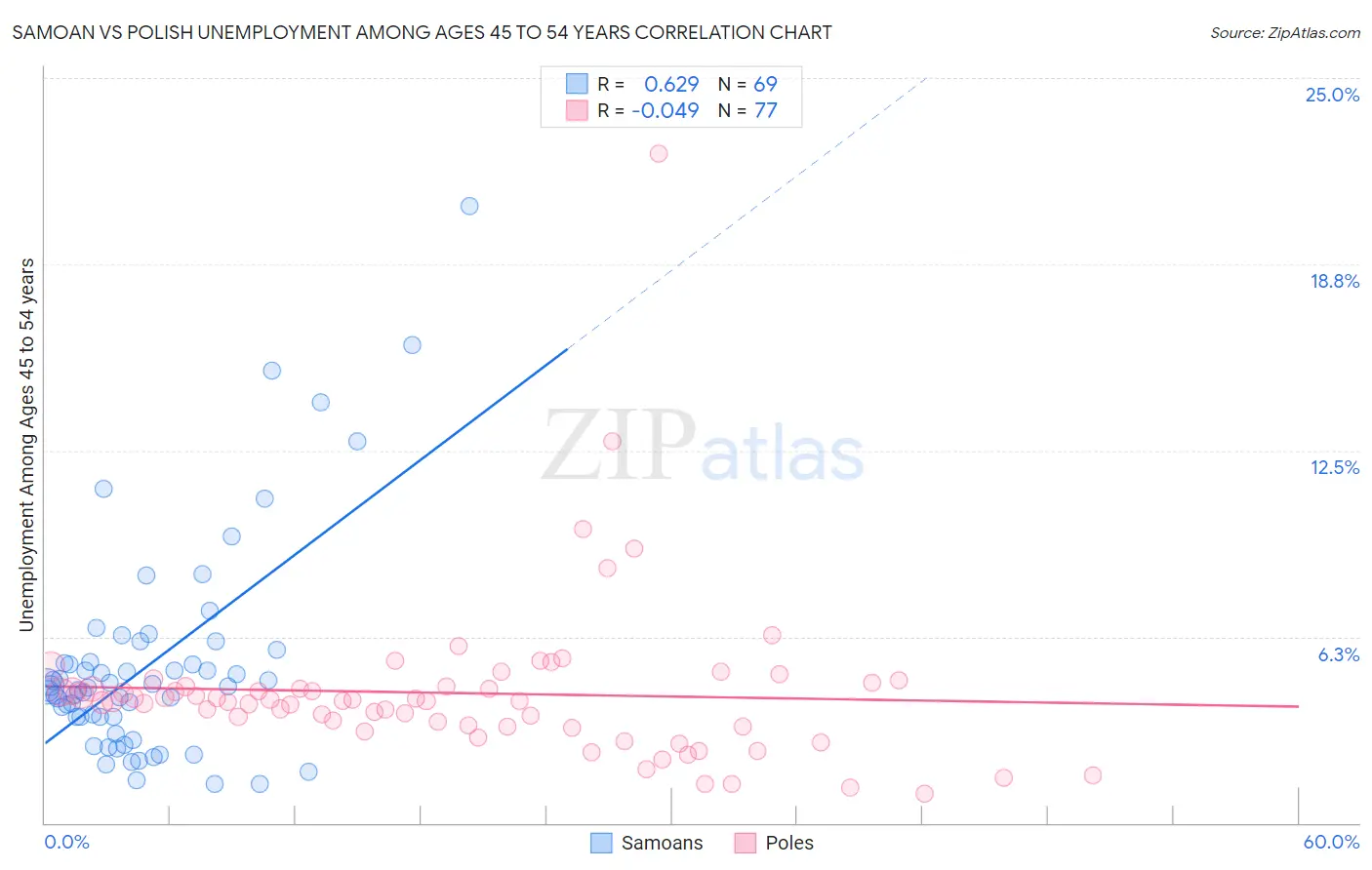 Samoan vs Polish Unemployment Among Ages 45 to 54 years