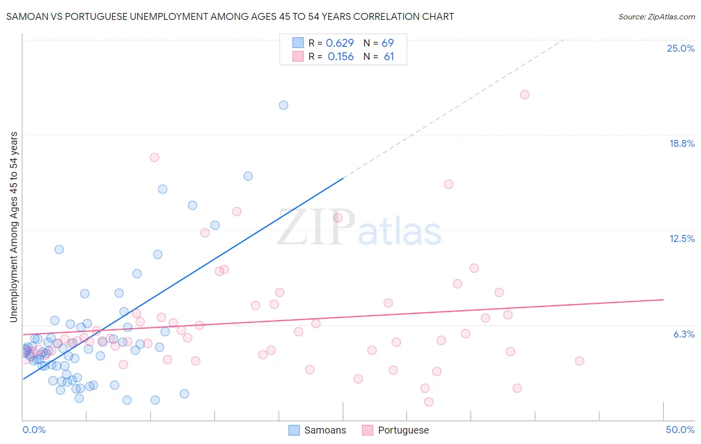 Samoan vs Portuguese Unemployment Among Ages 45 to 54 years