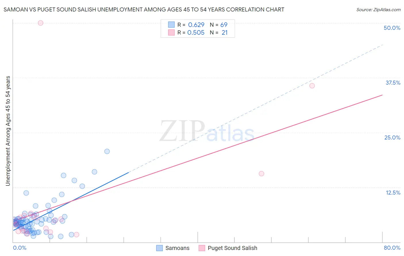 Samoan vs Puget Sound Salish Unemployment Among Ages 45 to 54 years