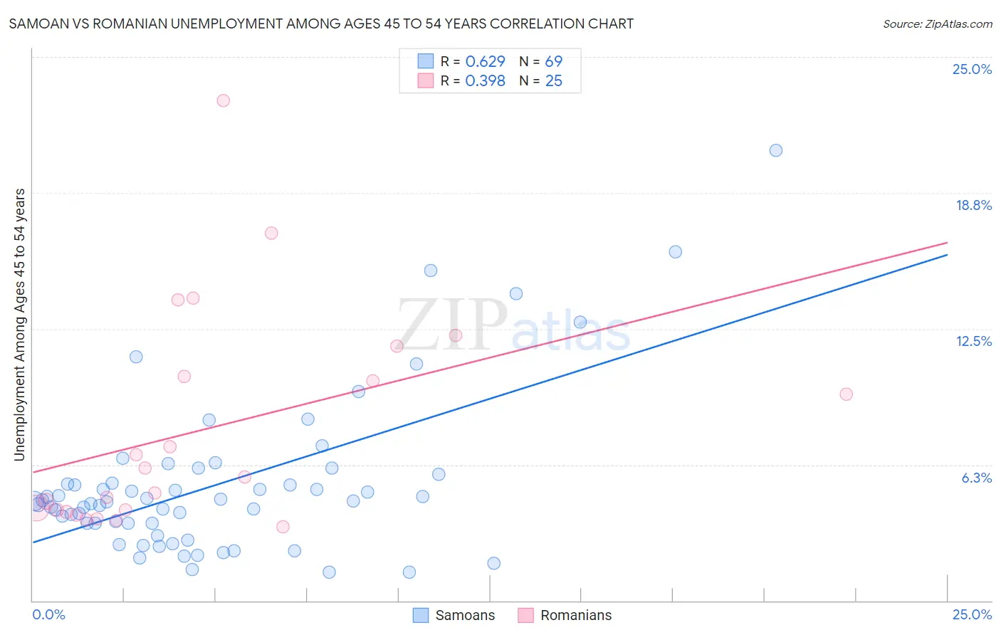 Samoan vs Romanian Unemployment Among Ages 45 to 54 years