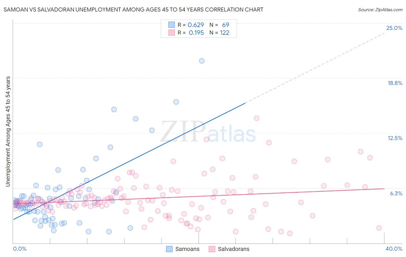Samoan vs Salvadoran Unemployment Among Ages 45 to 54 years
