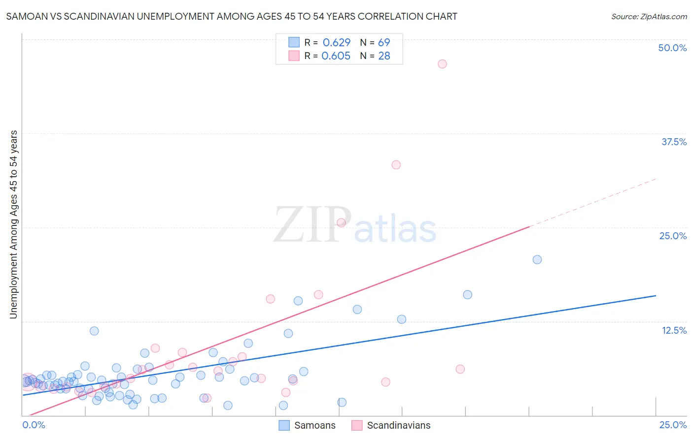 Samoan vs Scandinavian Unemployment Among Ages 45 to 54 years