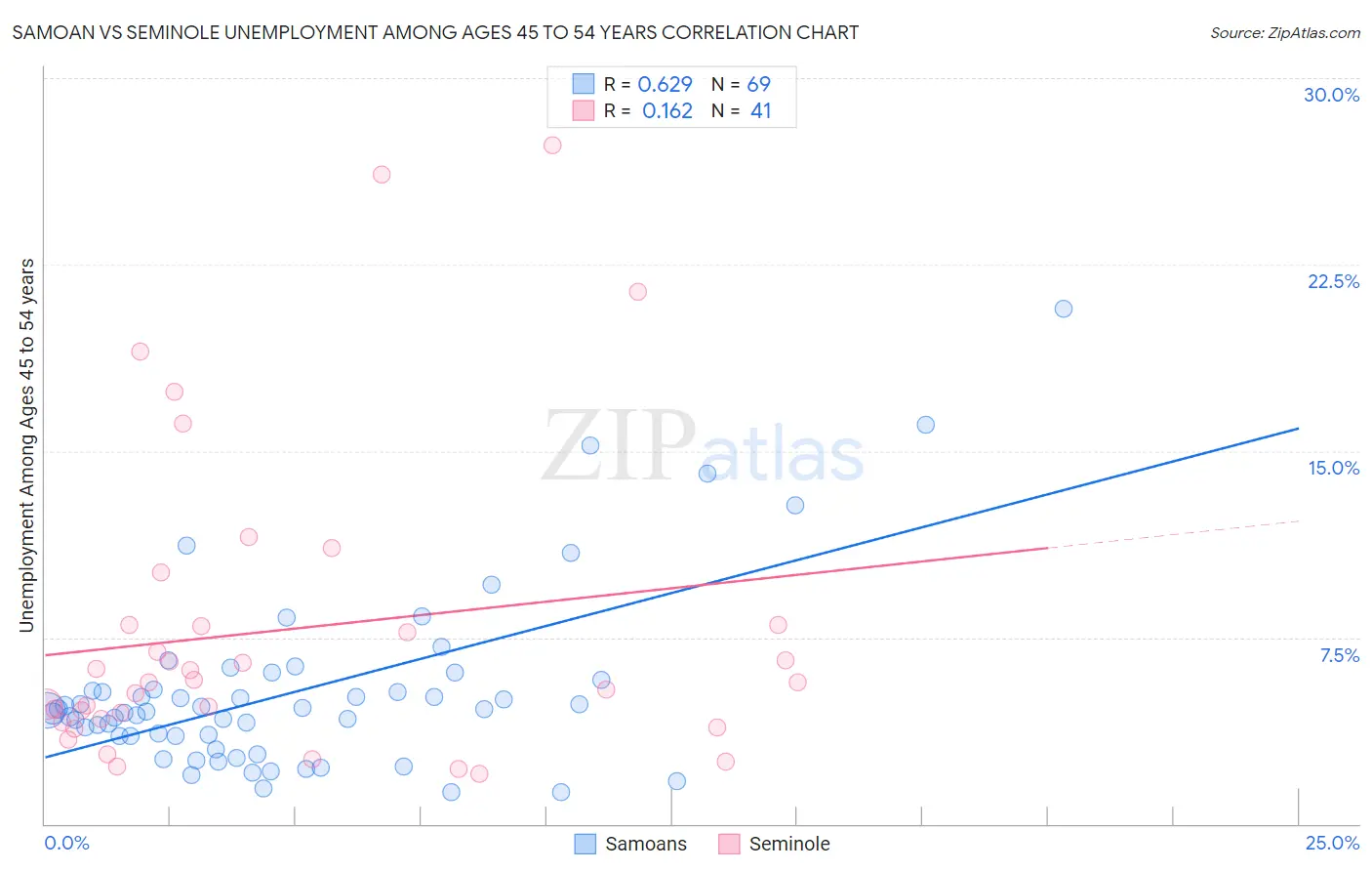 Samoan vs Seminole Unemployment Among Ages 45 to 54 years