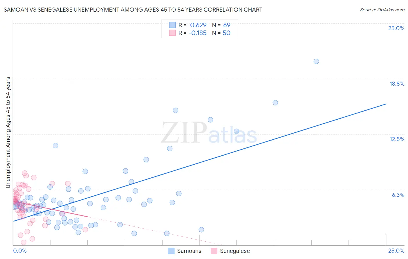 Samoan vs Senegalese Unemployment Among Ages 45 to 54 years