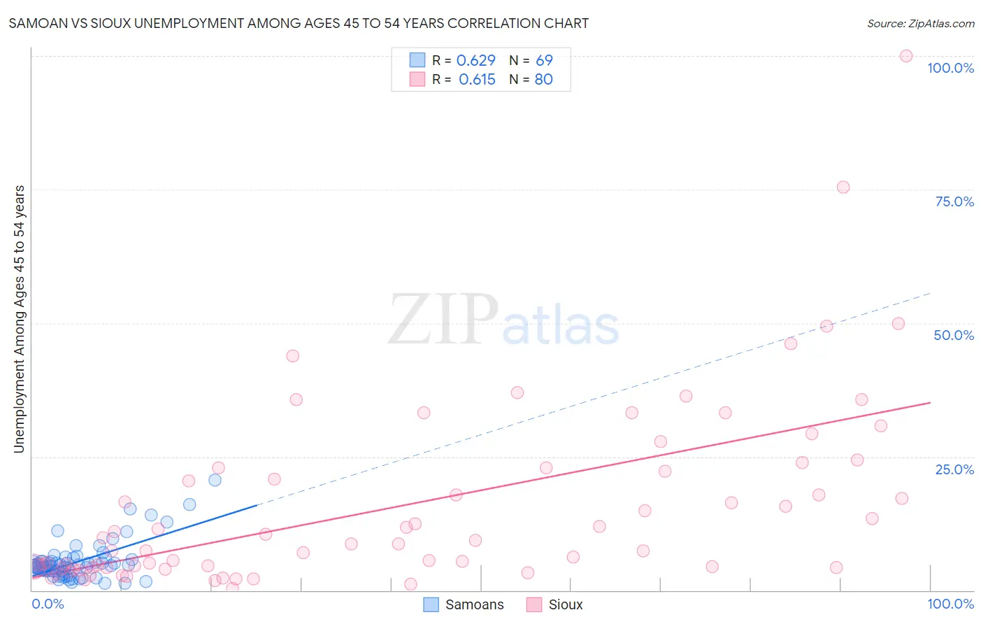 Samoan vs Sioux Unemployment Among Ages 45 to 54 years