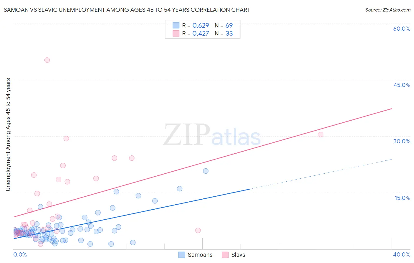 Samoan vs Slavic Unemployment Among Ages 45 to 54 years