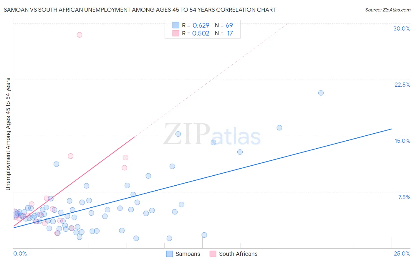 Samoan vs South African Unemployment Among Ages 45 to 54 years