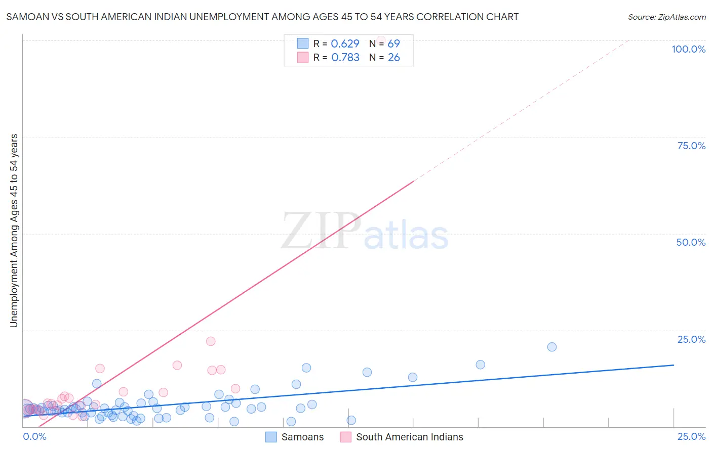 Samoan vs South American Indian Unemployment Among Ages 45 to 54 years