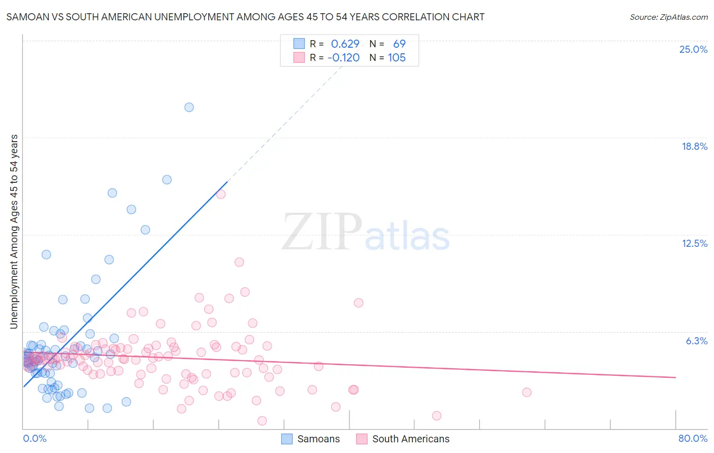 Samoan vs South American Unemployment Among Ages 45 to 54 years