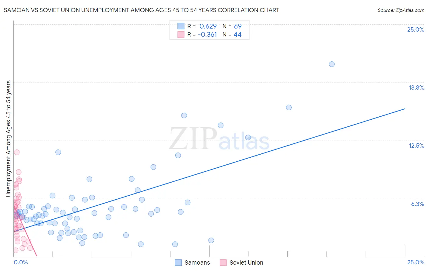 Samoan vs Soviet Union Unemployment Among Ages 45 to 54 years