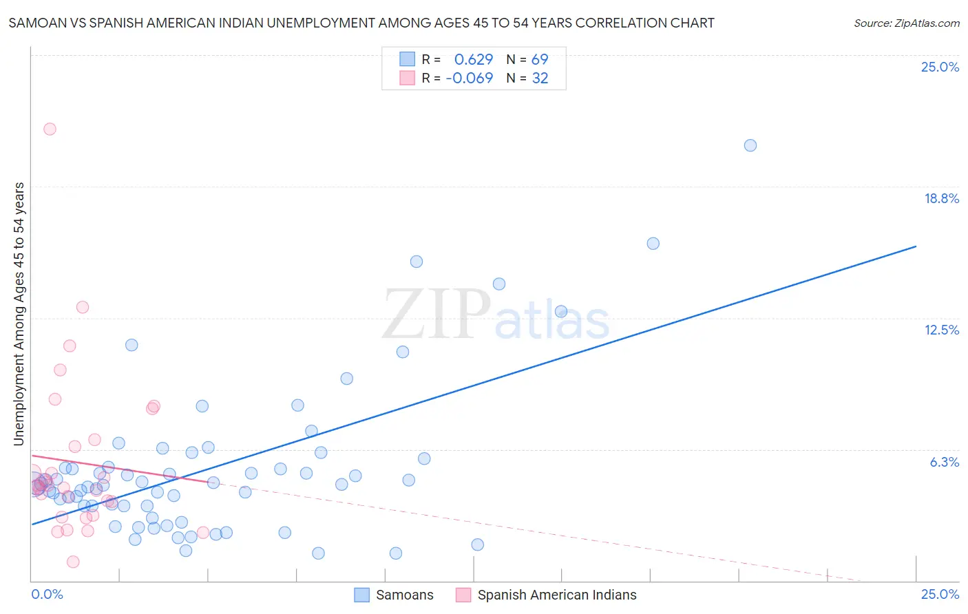 Samoan vs Spanish American Indian Unemployment Among Ages 45 to 54 years