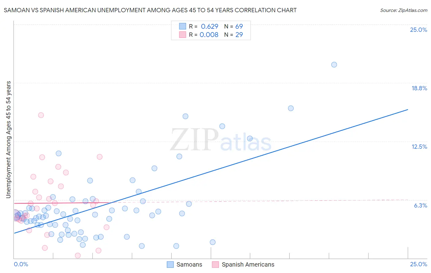 Samoan vs Spanish American Unemployment Among Ages 45 to 54 years