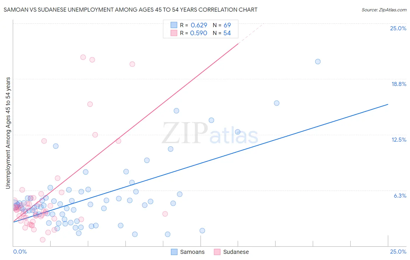 Samoan vs Sudanese Unemployment Among Ages 45 to 54 years