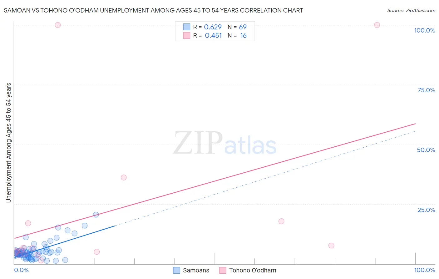 Samoan vs Tohono O'odham Unemployment Among Ages 45 to 54 years