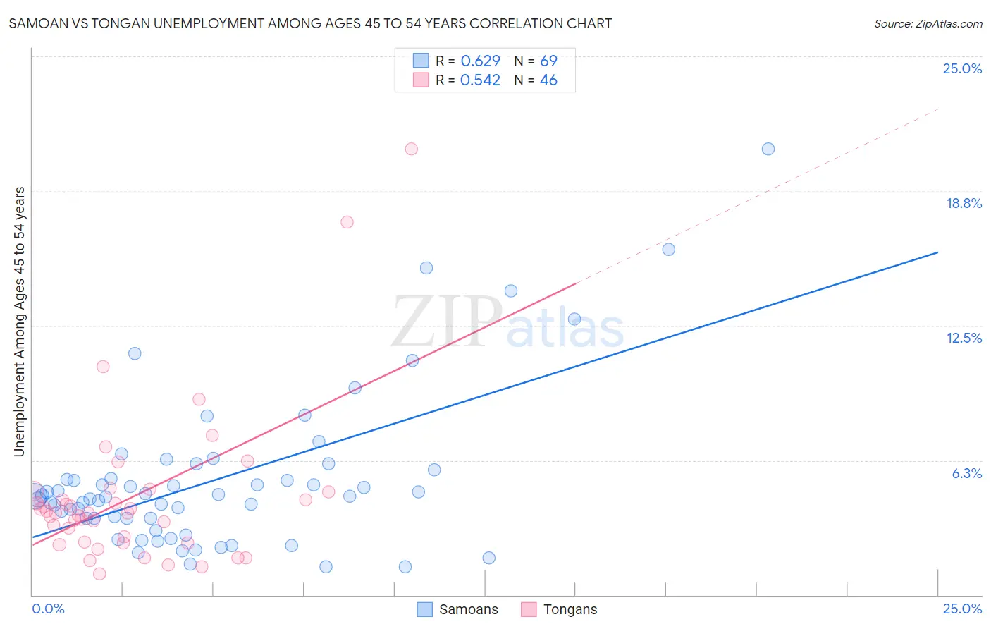 Samoan vs Tongan Unemployment Among Ages 45 to 54 years