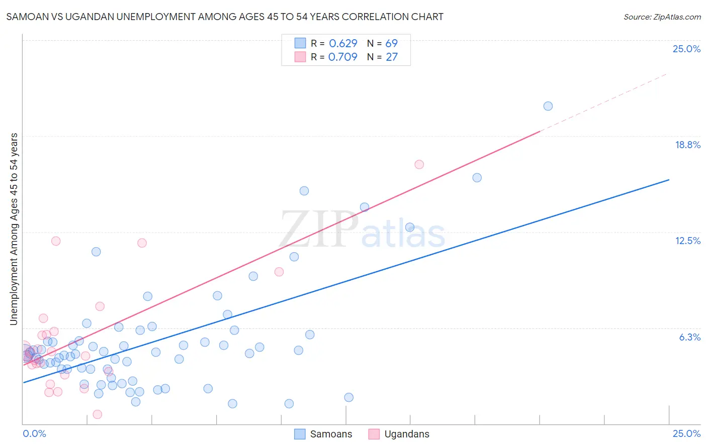 Samoan vs Ugandan Unemployment Among Ages 45 to 54 years